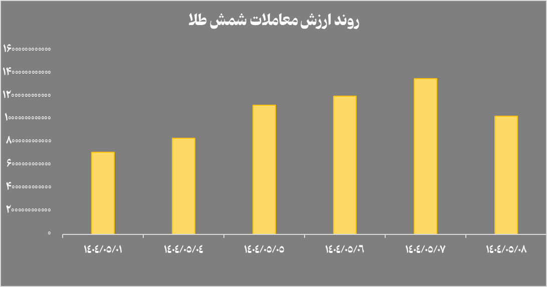 خالص ارزش دارایی‌های صندوق‌های طلا  از ۱۷۷ همت فراتر رفت