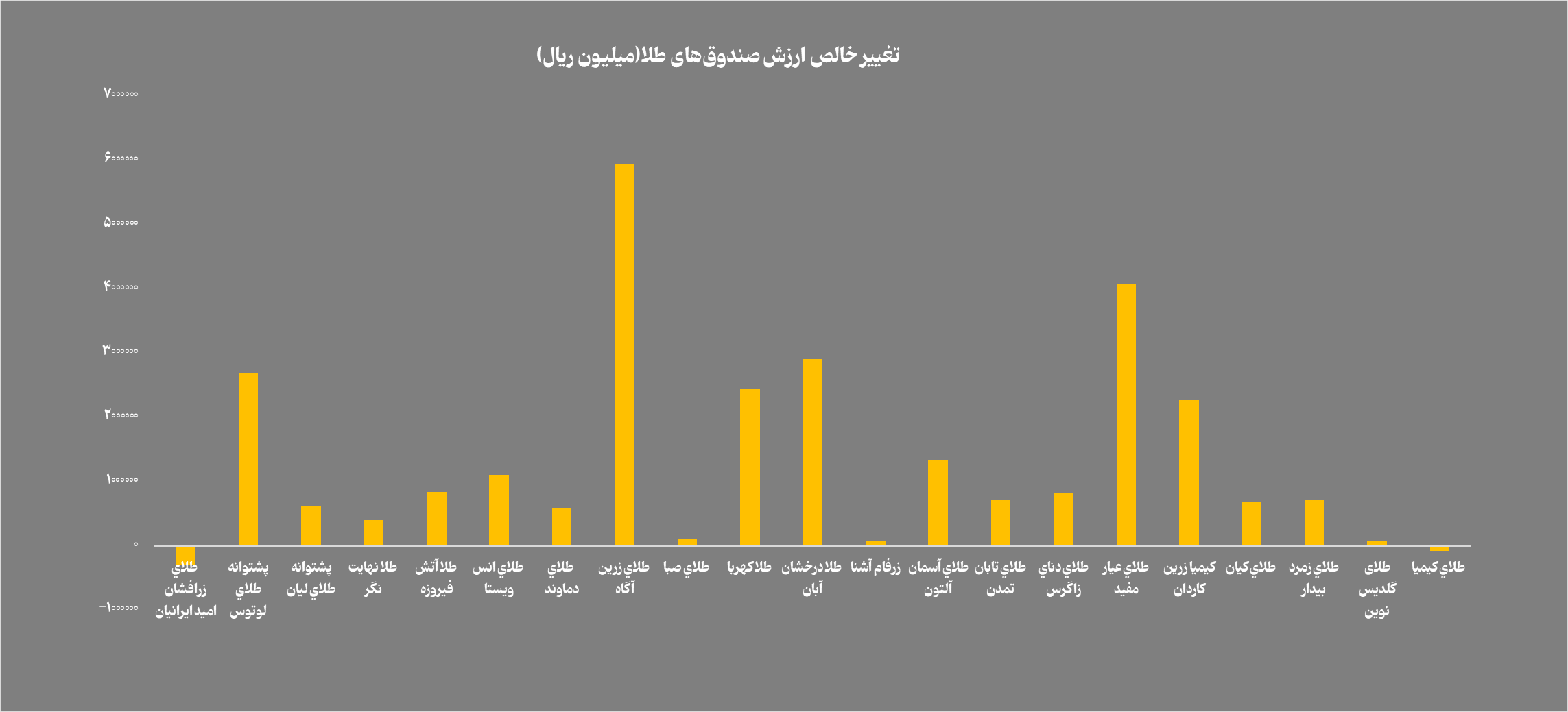 خالص ارزش دارایی‌های صندوق‌های طلا  از ۱۷۷ همت فراتر رفت