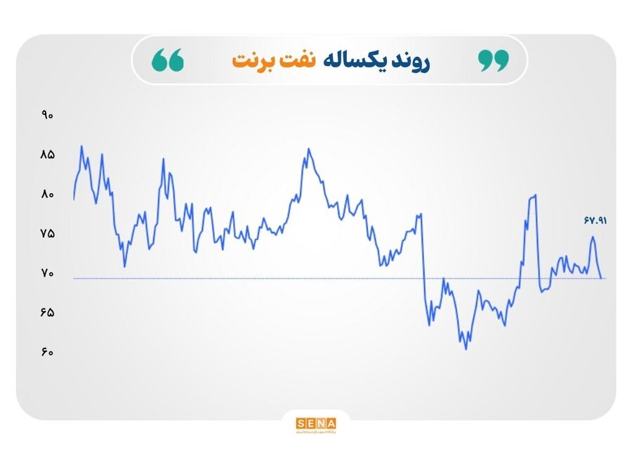نفت