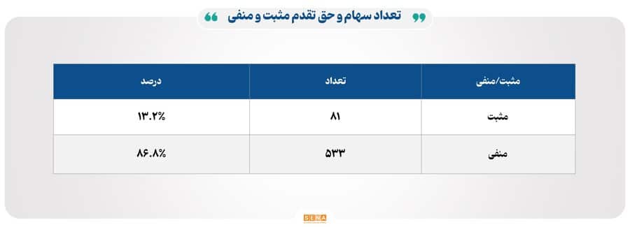 ۲۸ هزار میلیارد تومان مبادله اوراق بهادار و کالا در ۴ بورس ایران