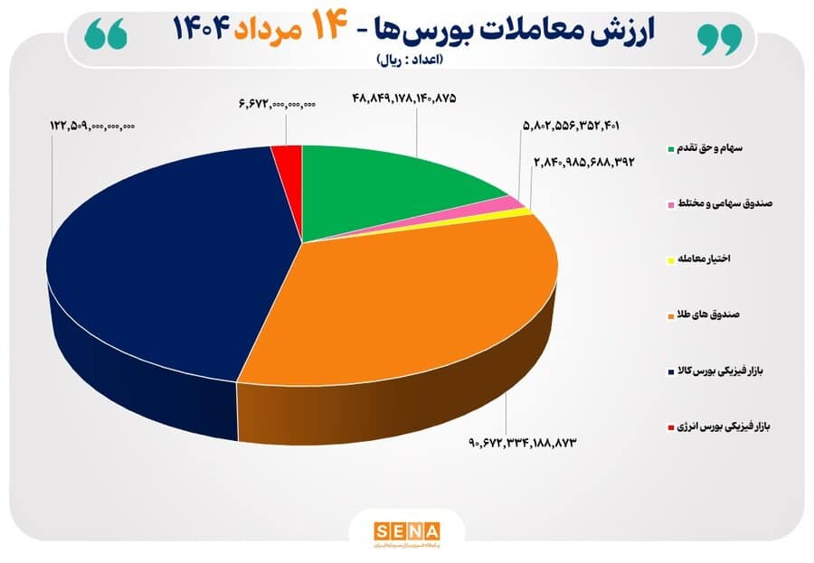 گزارش روزانه
