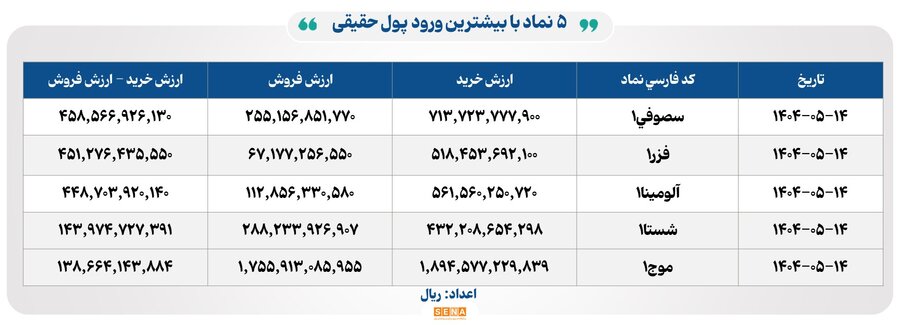 ۲۸ هزار میلیارد تومان مبادله اوراق بهادار و کالا در ۴ بورس ایران
