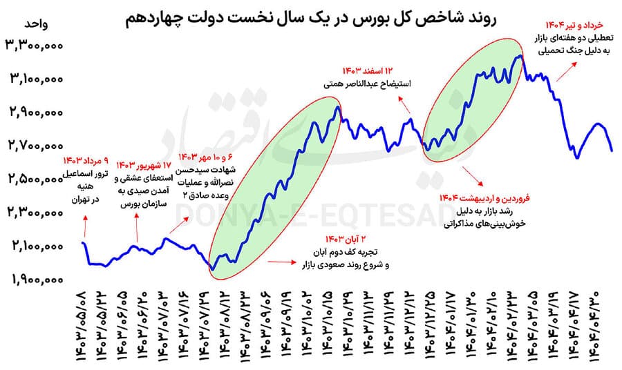 دنیای اقتصاد