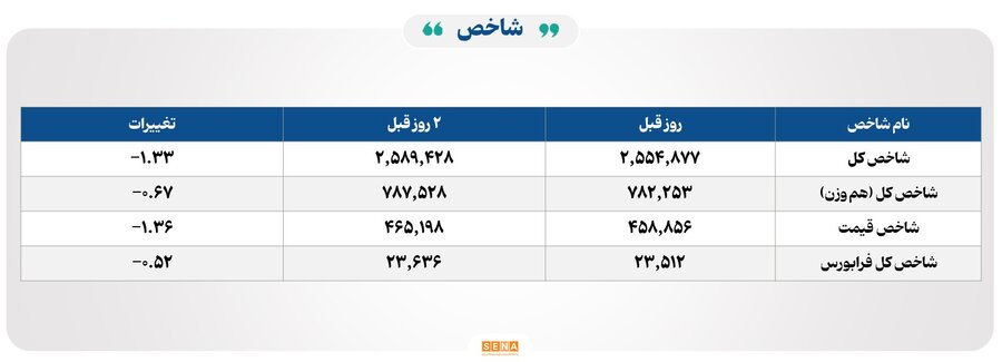 ۳۳ هزار میلیارد تومان مبادله اوراق بهادار و کالا در ۴ بورس ایران