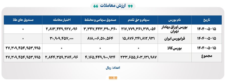 ۳۳ هزار میلیارد تومان مبادله اوراق بهادار و کالا در ۴ بورس ایران