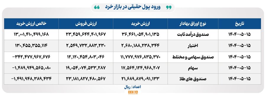 ۳۳ هزار میلیارد تومان مبادله اوراق بهادار و کالا در ۴ بورس ایران