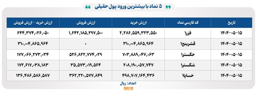 ۳۳ هزار میلیارد تومان مبادله اوراق بهادار و کالا در ۴ بورس ایران