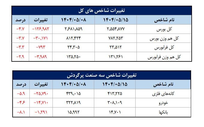 تعداد سهام‌داران فعال بورس در هفته گذشته از مرز ۲۲۱ هزار کد فراتر رفت
