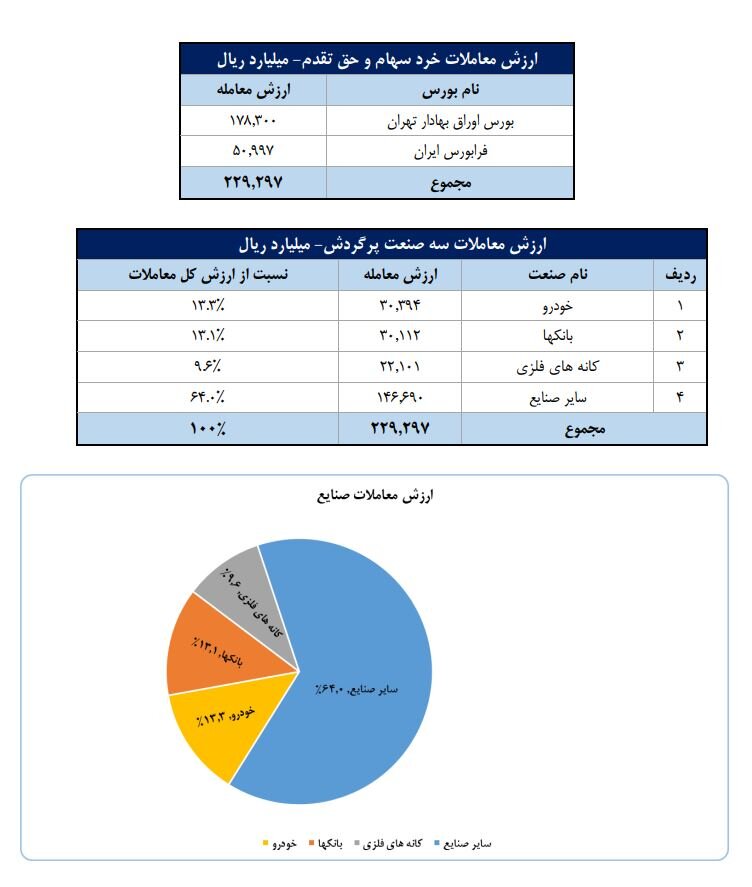 تعداد سهام‌داران فعال بورس در هفته گذشته از مرز ۲۲۱ هزار کد فراتر رفت
