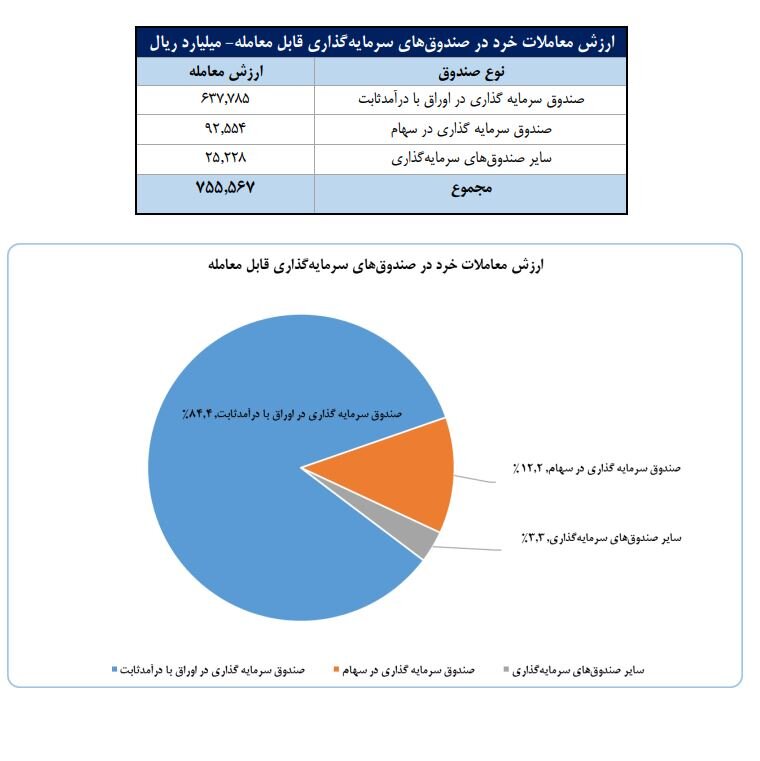 تعداد سهام‌داران فعال بورس در هفته گذشته از مرز ۲۲۱ هزار کد فراتر رفت