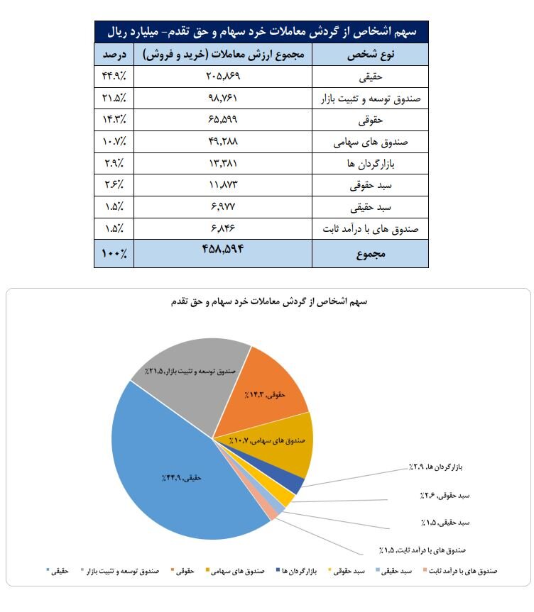 تعداد سهام‌داران فعال بورس در هفته گذشته از مرز ۲۲۱ هزار کد فراتر رفت