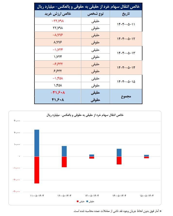 تعداد سهام‌داران فعال بورس در هفته گذشته از مرز ۲۲۱ هزار کد فراتر رفت