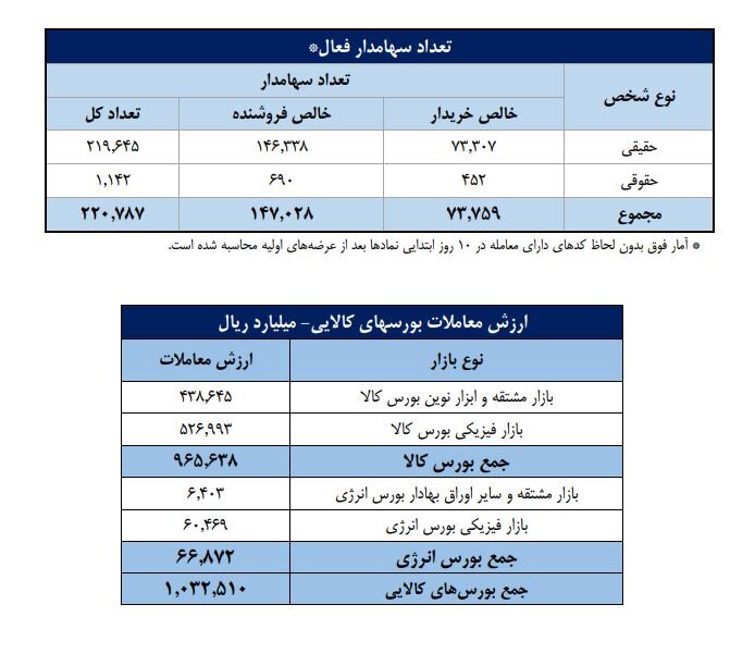 تعداد سهام‌داران فعال بورس در هفته گذشته از مرز ۲۲۱ هزار کد فراتر رفت