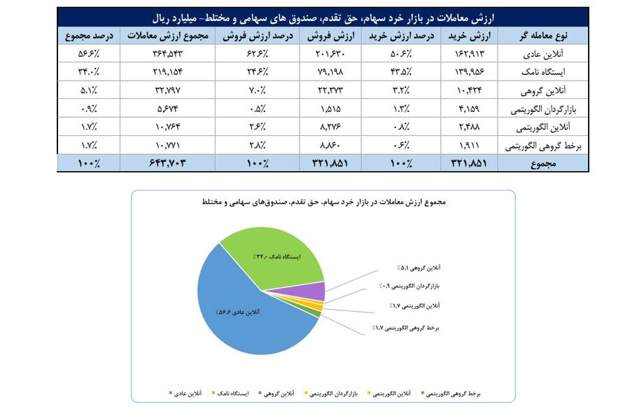 تعداد سهام‌داران فعال بورس در هفته گذشته از مرز ۲۲۱ هزار کد فراتر رفت