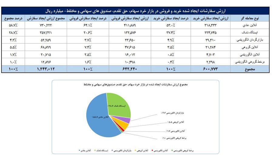 تعداد سهام‌داران فعال بورس در هفته گذشته از مرز ۲۲۱ هزار کد فراتر رفت