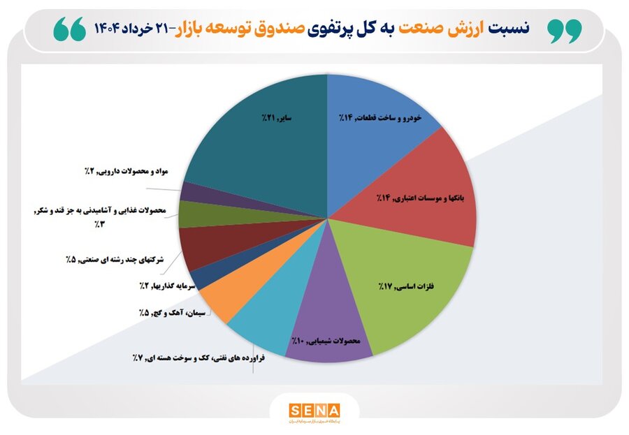ورود صندوق توسعه بازار سرمایه به صنایع کوچک بازار