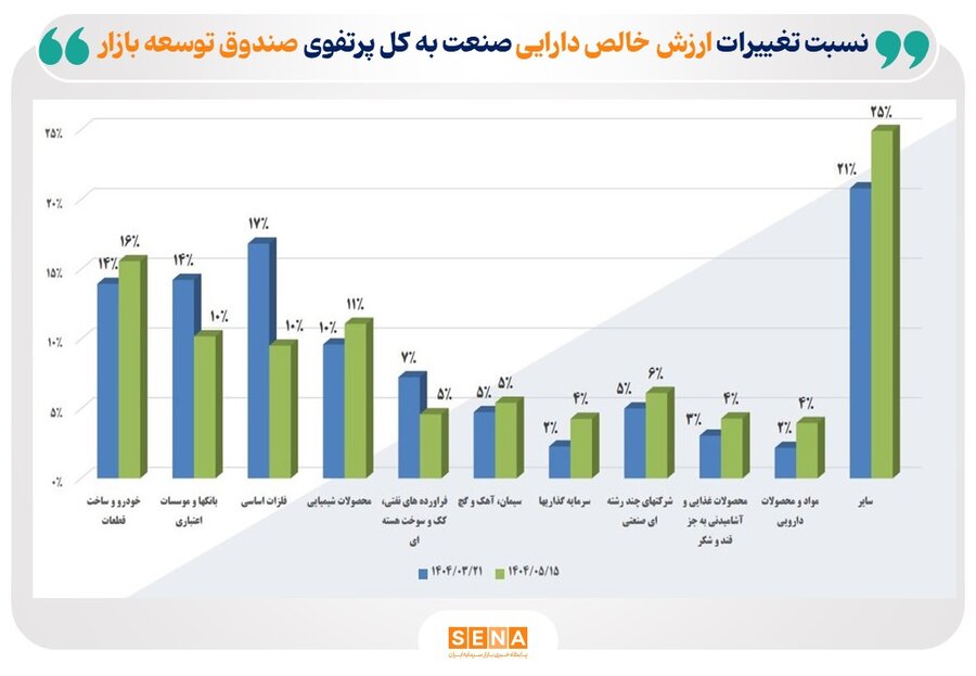 ورود صندوق توسعه بازار سرمایه به صنایع کوچک بازار