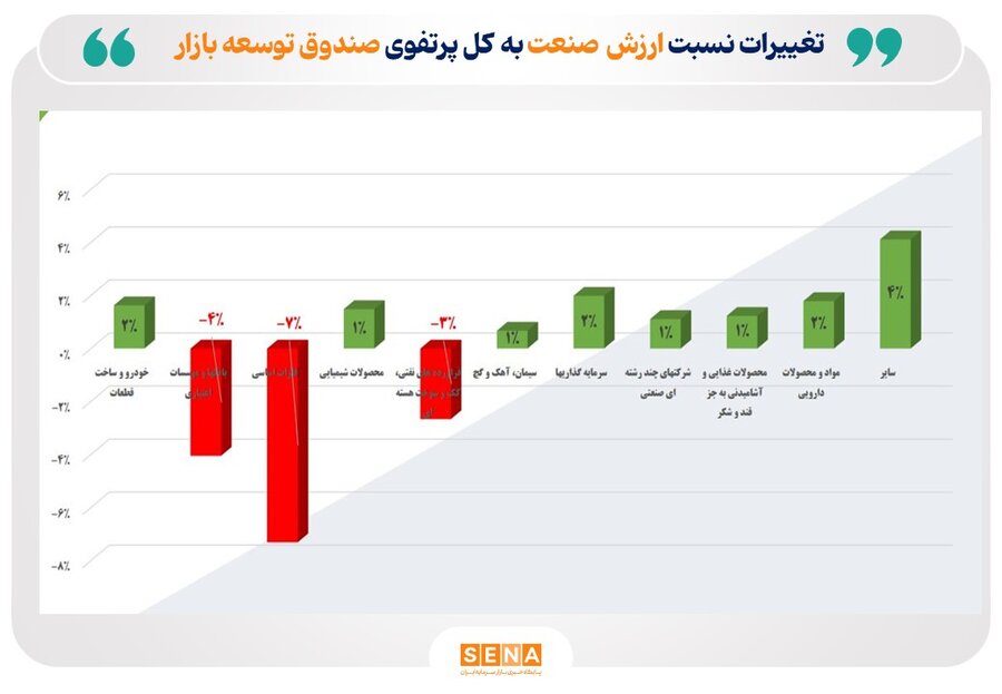 ورود صندوق توسعه بازار سرمایه به صنایع کوچک بازار
