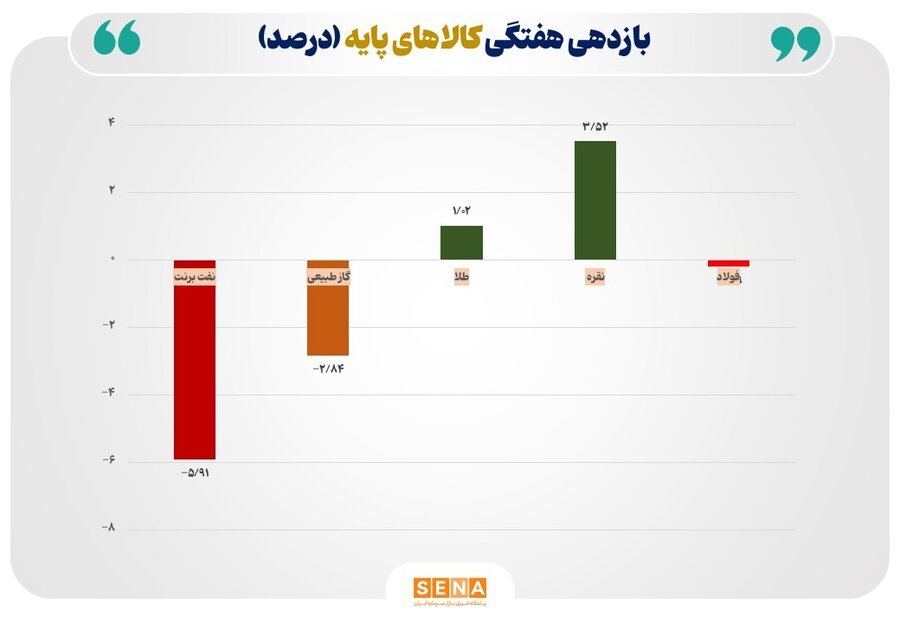 هفتگی