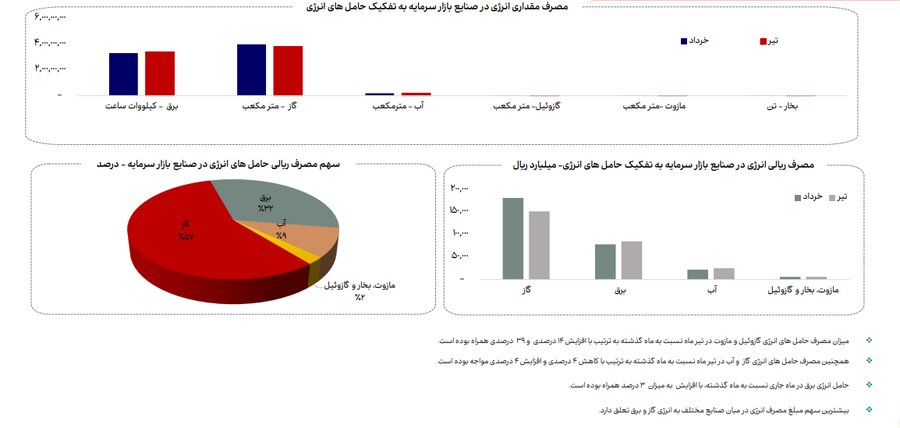 روند مصرف آب، برق و گاز در صنایع فعال بازار سرمایه