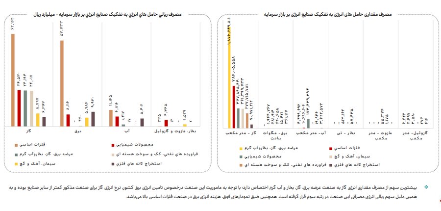 روند مصرف آب، برق و گاز در صنایع فعال بازار سرمایه