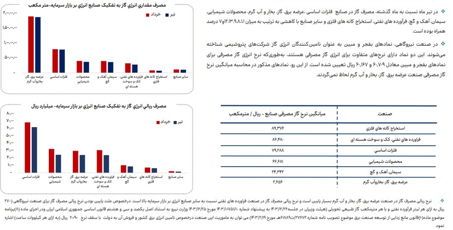 روند مصرف آب، برق و گاز در صنایع فعال بازار سرمایه