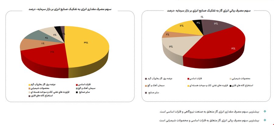 روند مصرف آب، برق و گاز در صنایع فعال بازار سرمایه