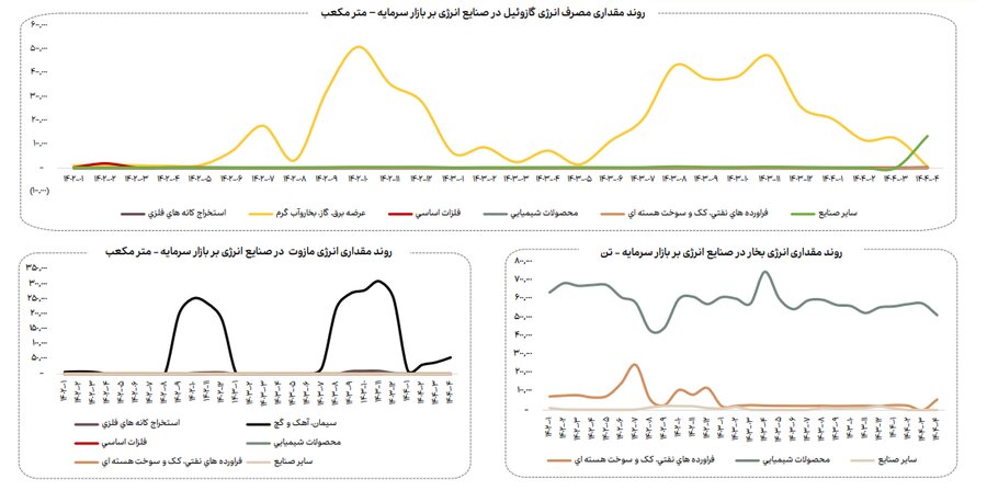 روند مصرف آب، برق و گاز در صنایع فعال بازار سرمایه