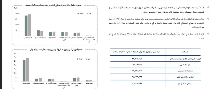 روند مصرف آب، برق و گاز در صنایع فعال بازار سرمایه