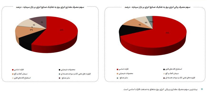 روند مصرف آب، برق و گاز در صنایع فعال بازار سرمایه
