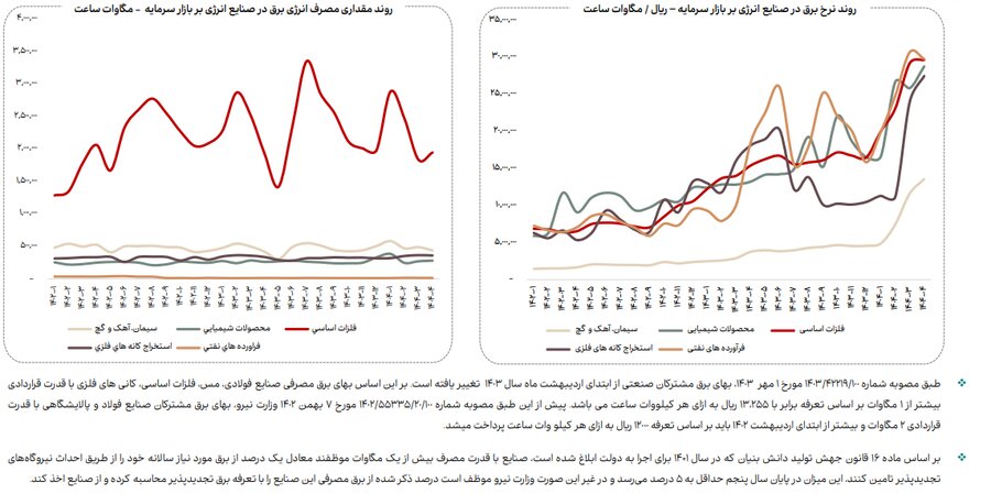 روند مصرف آب، برق و گاز در صنایع فعال بازار سرمایه