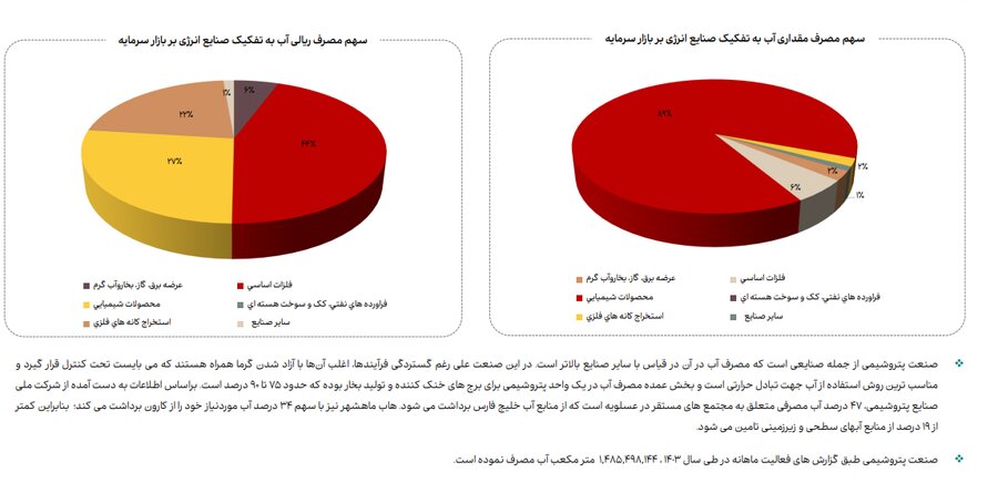 روند مصرف آب، برق و گاز در صنایع فعال بازار سرمایه
