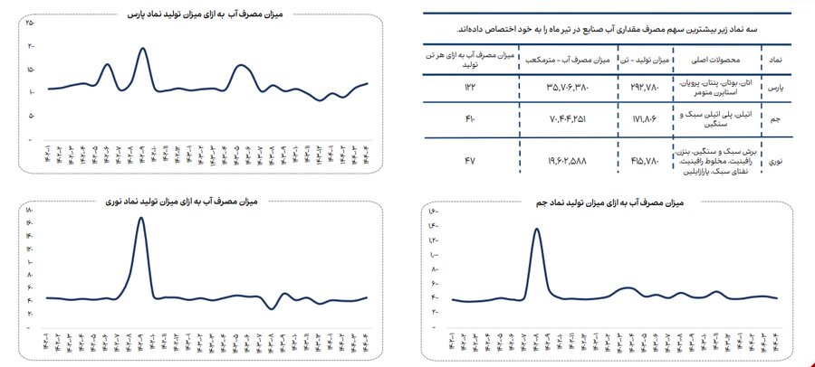 روند مصرف آب، برق و گاز در صنایع فعال بازار سرمایه