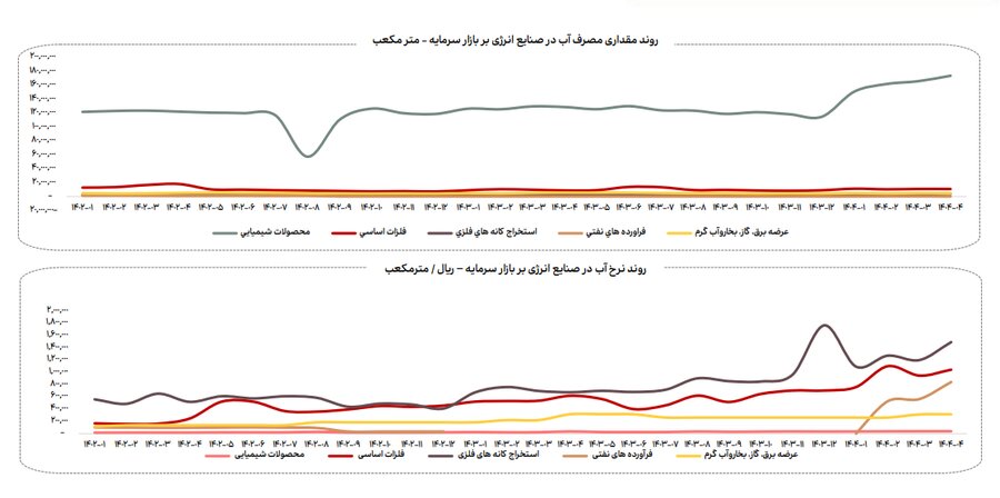 روند مصرف آب، برق و گاز در صنایع فعال بازار سرمایه