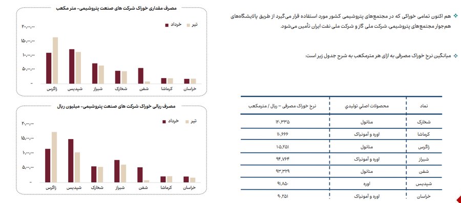 روند مصرف آب، برق و گاز در صنایع فعال بازار سرمایه