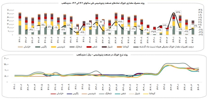 روند مصرف آب، برق و گاز در صنایع فعال بازار سرمایه