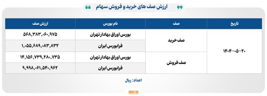 ۱۸ هزار میلیارد تومان مبادله اوراق بهادار و کالا در ۴ بورس ایران