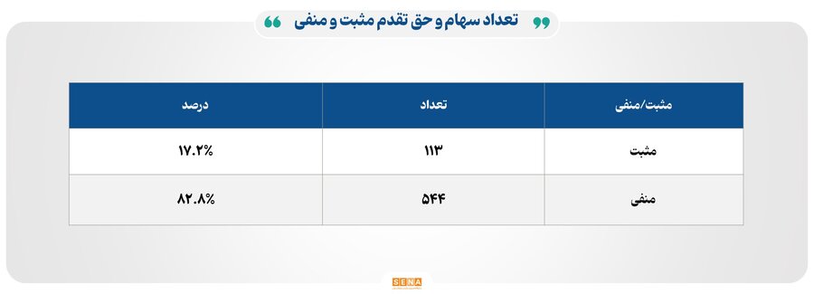 ۱۸ هزار میلیارد تومان مبادله اوراق بهادار و کالا در ۴ بورس ایران