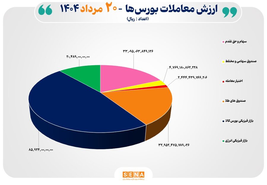گزارش روزانه
