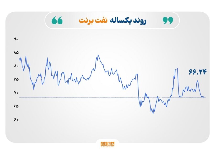نفت برنت