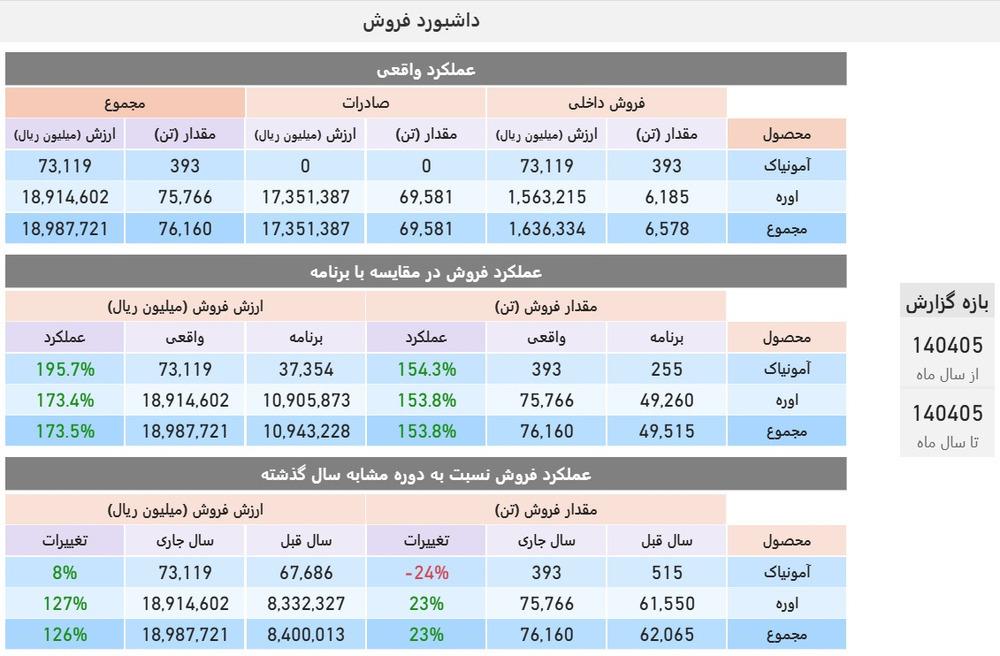پتروشیمی کرمانشاه