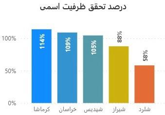 پتروشیمی کرمانشاه