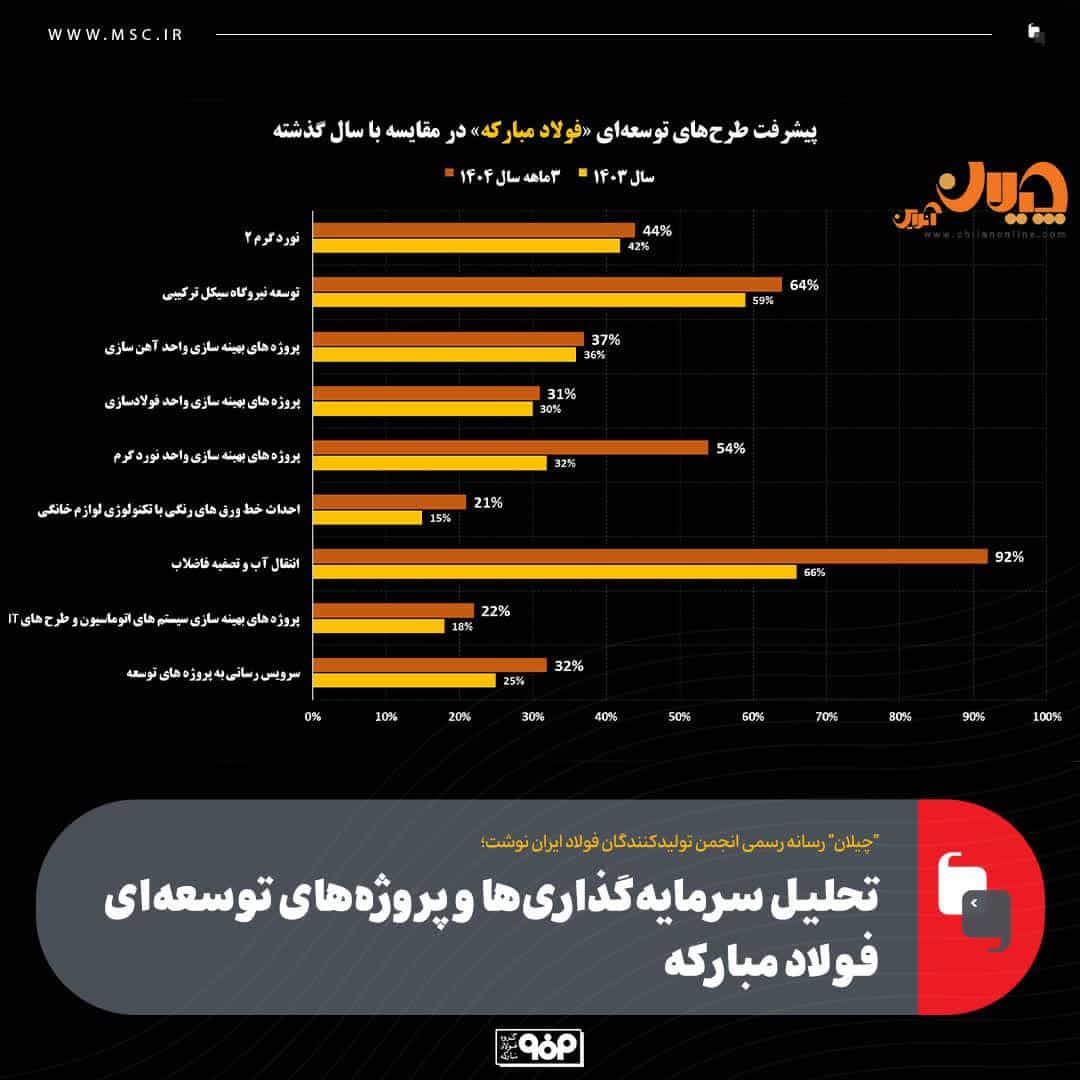 فولاد مبارکه