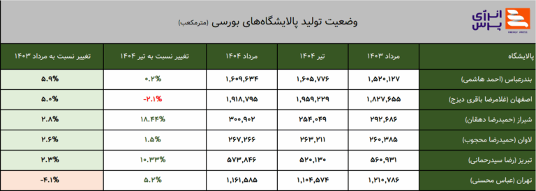 صنعت پالایش