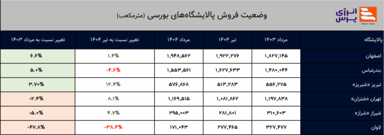 صنعت پالایش