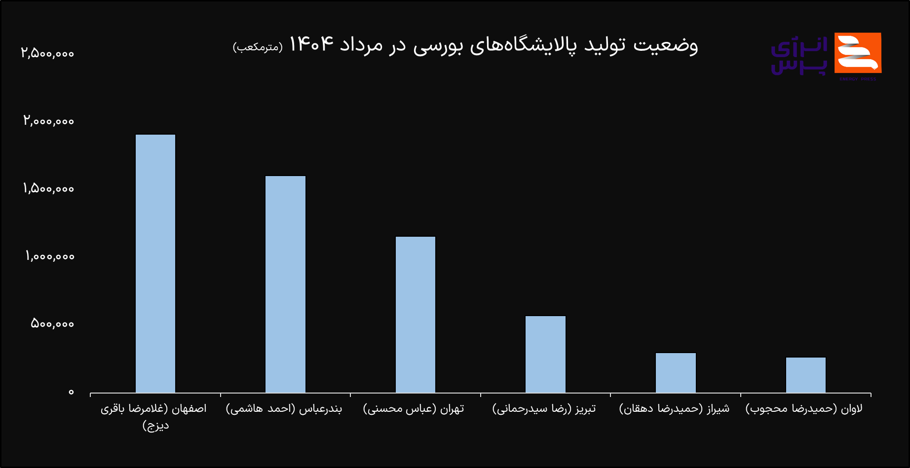 صنعت پالایش