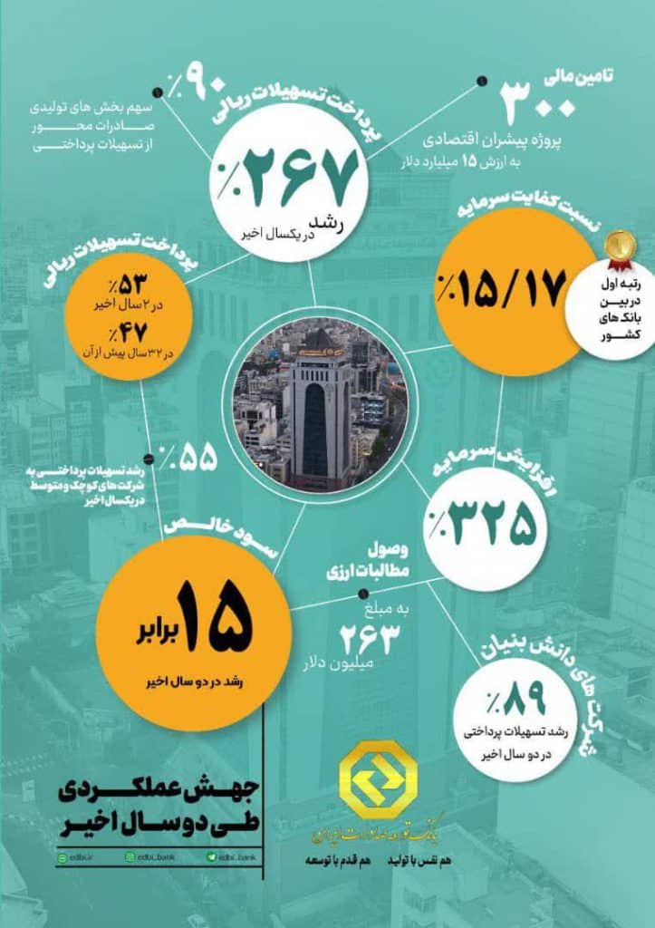بانک توسعه صادرات ایران