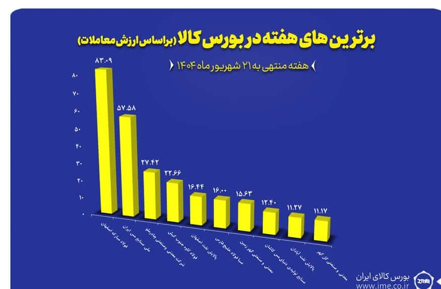 بورس کالا