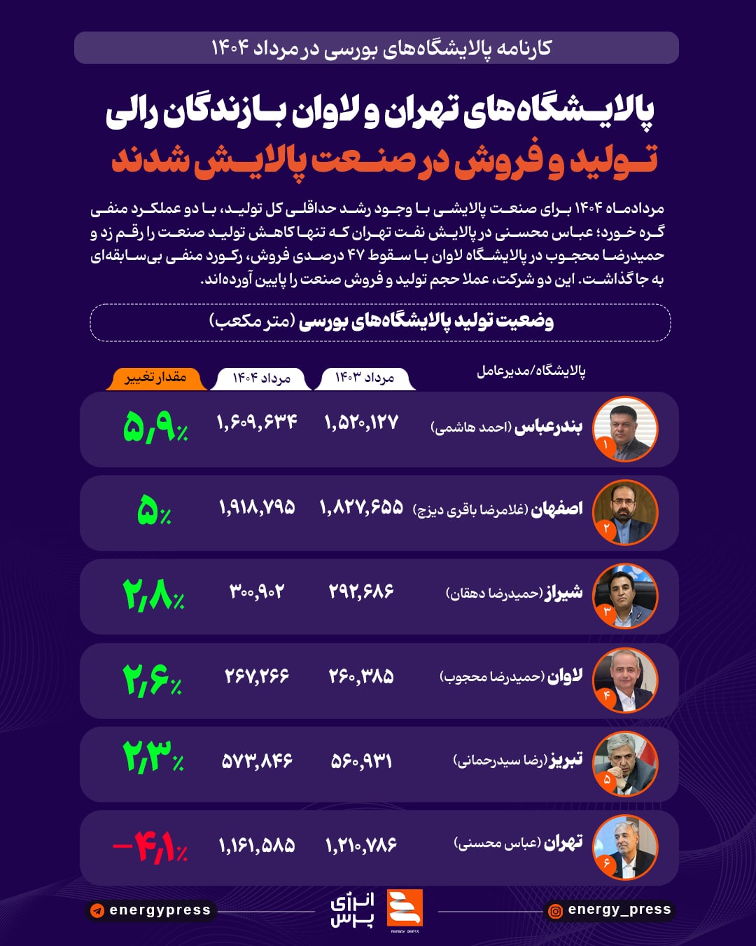 صنعت پالایش