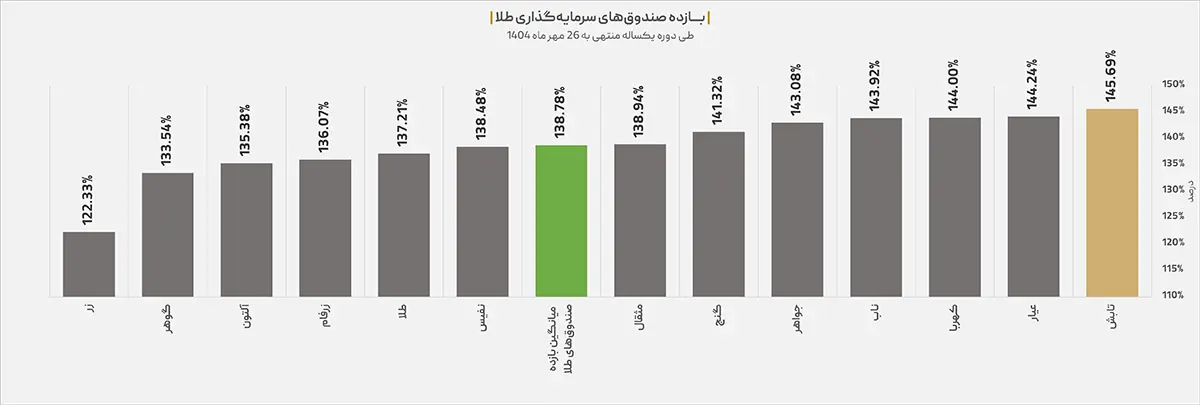 صندوق طلای تابش